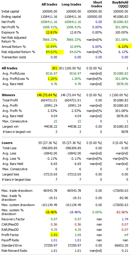 Technical analysis trading strategy backtest and example.