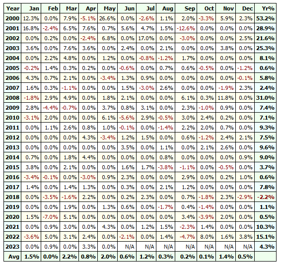Technical analysis strategy returns and performance