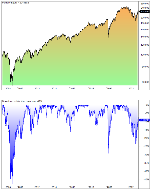 Ben Felix Model Portfolio backtest and performance