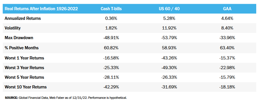What is the safest investment asset?