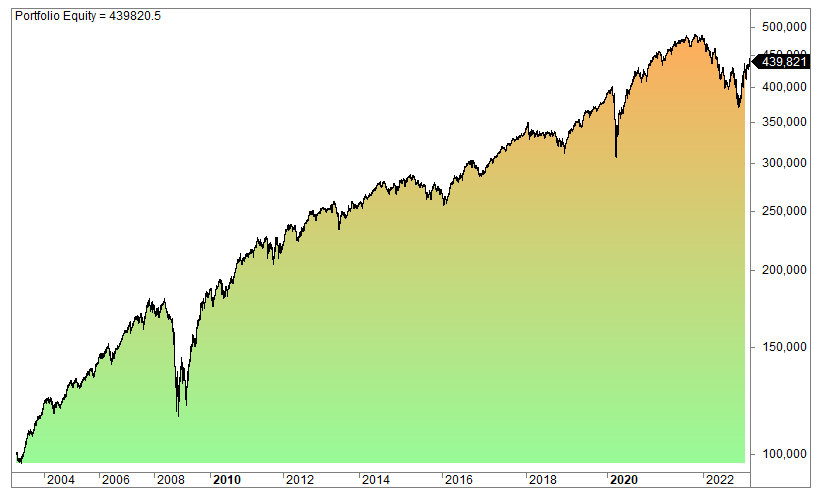Safe investment asset strategy performance and returns