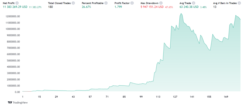 Trading strategy for altcoins
