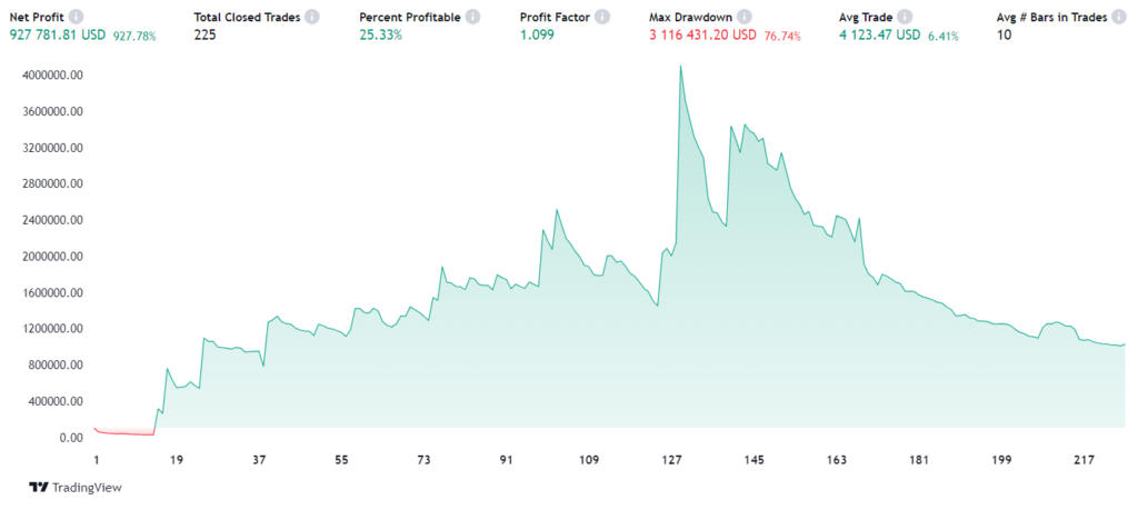 Statistically proven crypto trading strategies