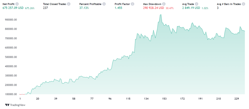 How do you backtest a Bitcoin or crypto trading strategy?