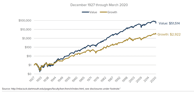 Historical returns for growth and value stocks