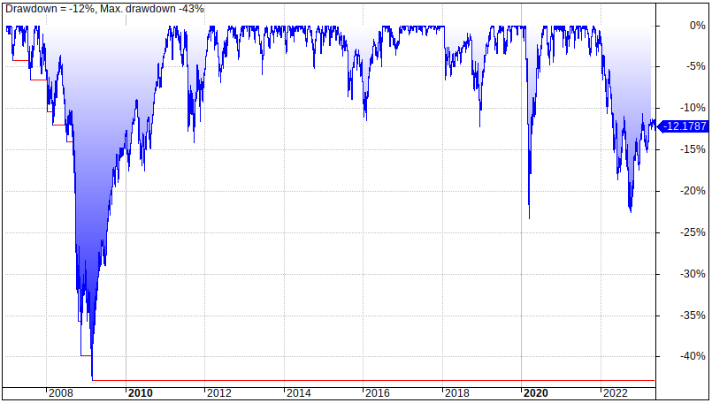 8 Best Vanguard Funds For Retirement - performance and returns