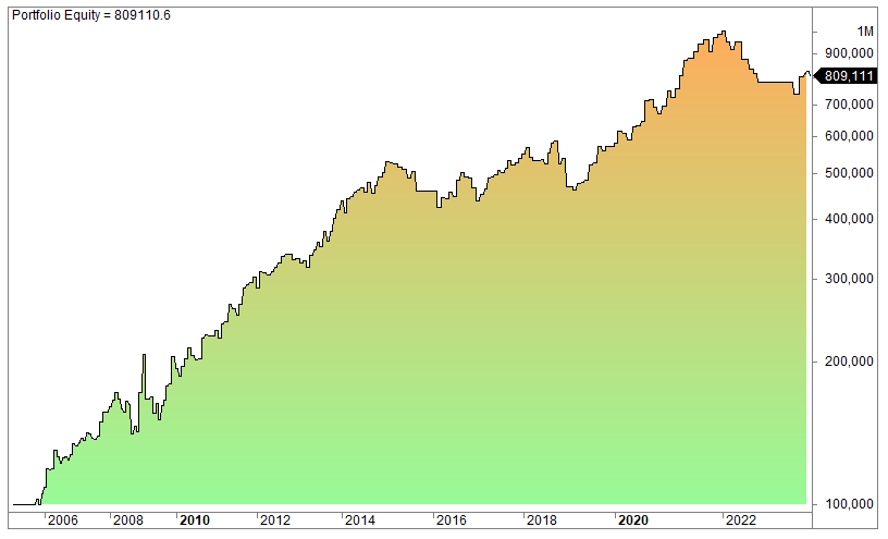 Backtesting quantitative trading systems
