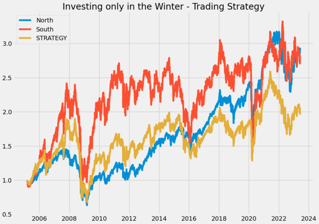 Investing only in winter trading strategy