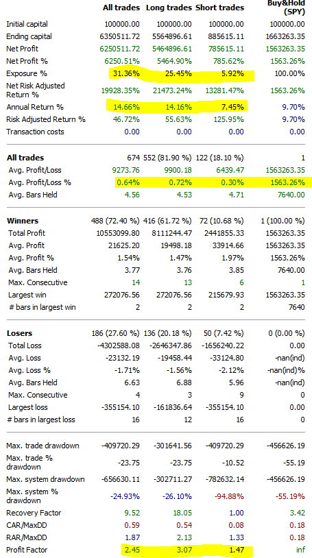 Best inverse ETF trading strategy - backtest performance and returns