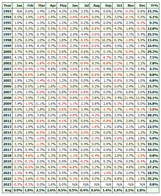 How long should you hold inverse ETFs?