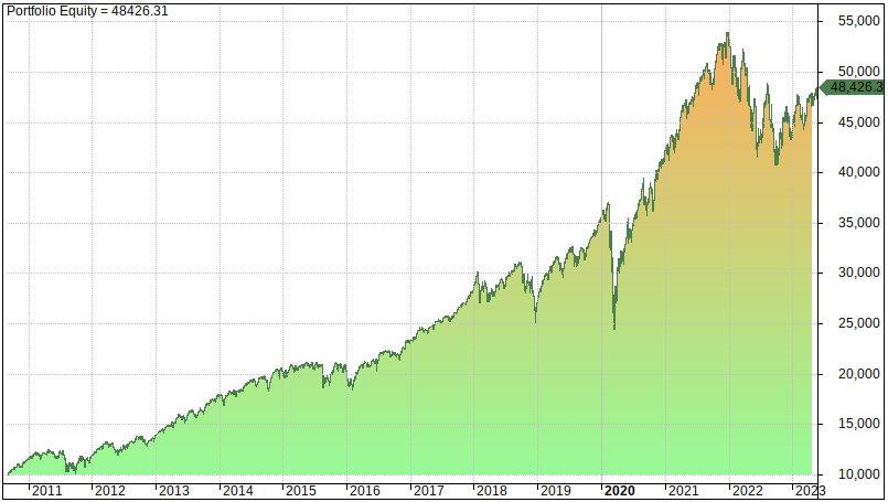 10 Best Vanguard ETFs To Buy And Hold