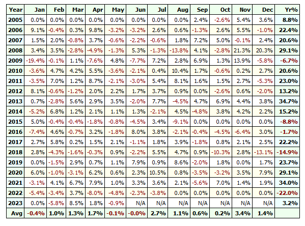 Long-term profitability of quantitative strategies