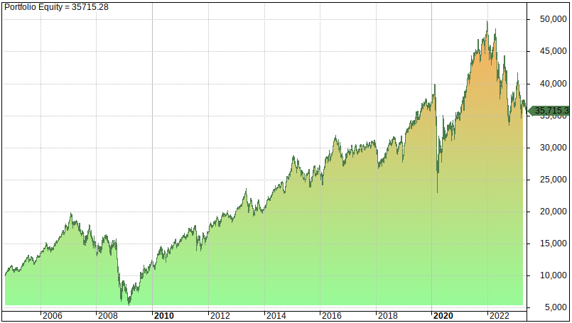 10 Best Vanguard ETFs To Buy And Hold drawdowns