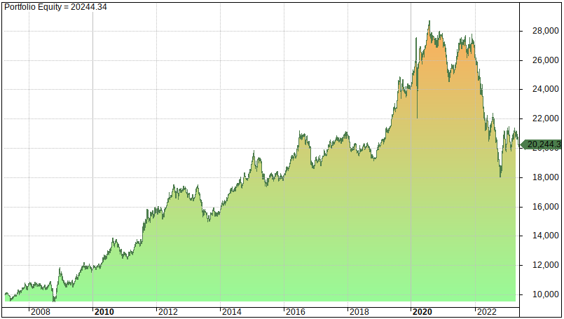10 Best Vanguard ETFs To Buy And Hold trading performance