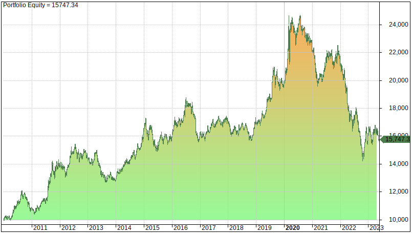10 Best Vanguard ETFs To Buy And Hold (buy and forget)