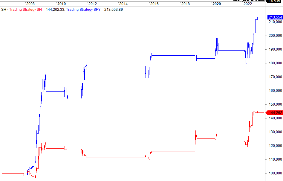 Pros and cons of inverse ETFs