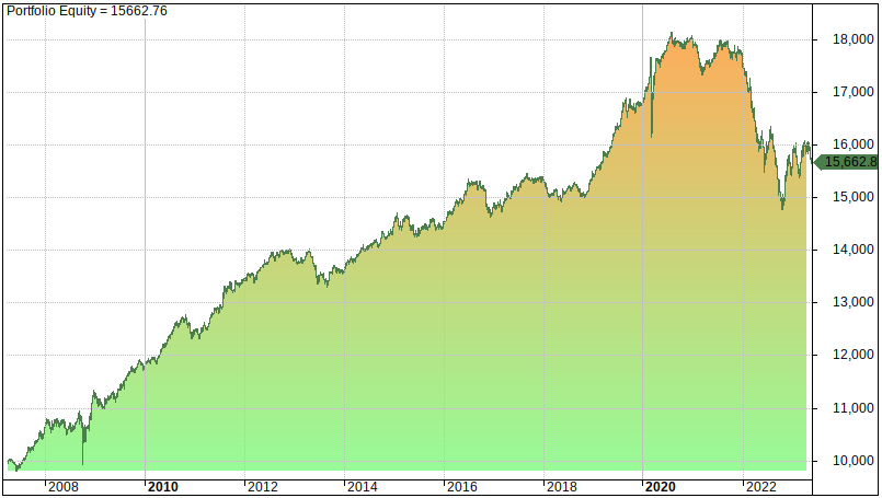 Vanguard ETFs diversification