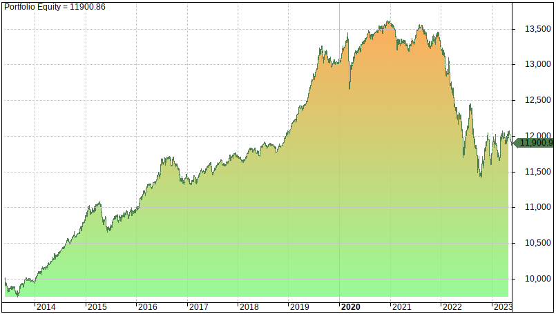 Returns and performance Vangiard ETFs for diversification