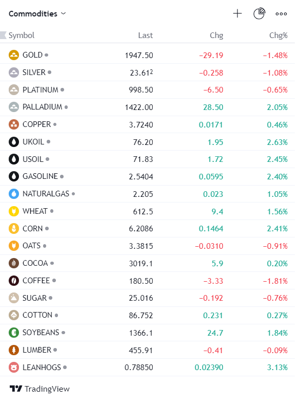 Complete list of commodities TradingView