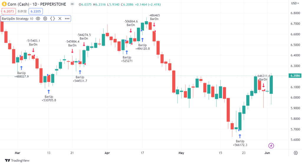 TradingView displays your buys and sells
