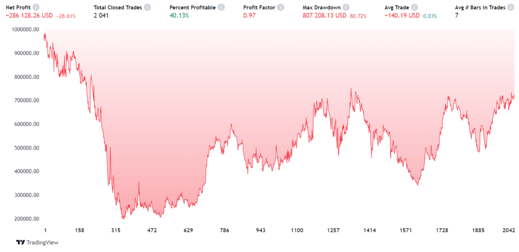 Easy backtesting of strategies on TradingView