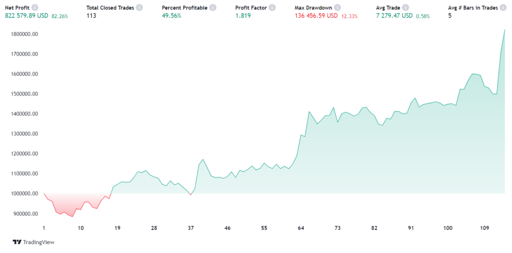 Trading optimization on TradingView