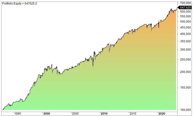 Backtest Quantitative trading strategies