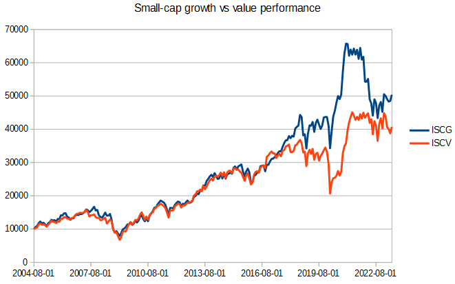 Small-cap growth vs. value - what is best?