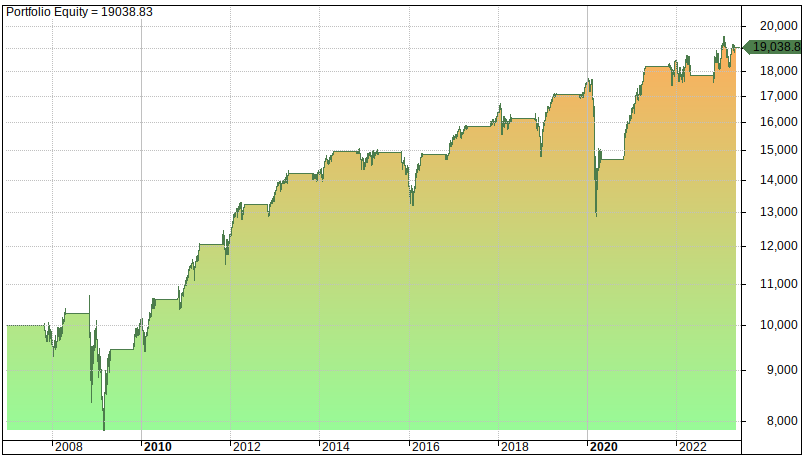 Best 6 Months Timing Model Strategy