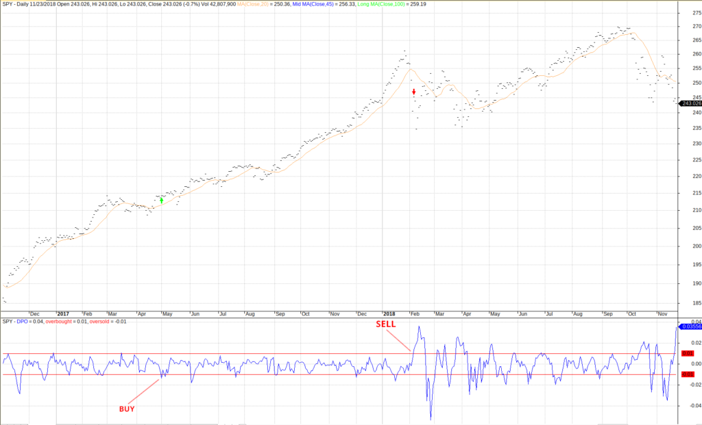 Detrended Price Oscillator trading rules