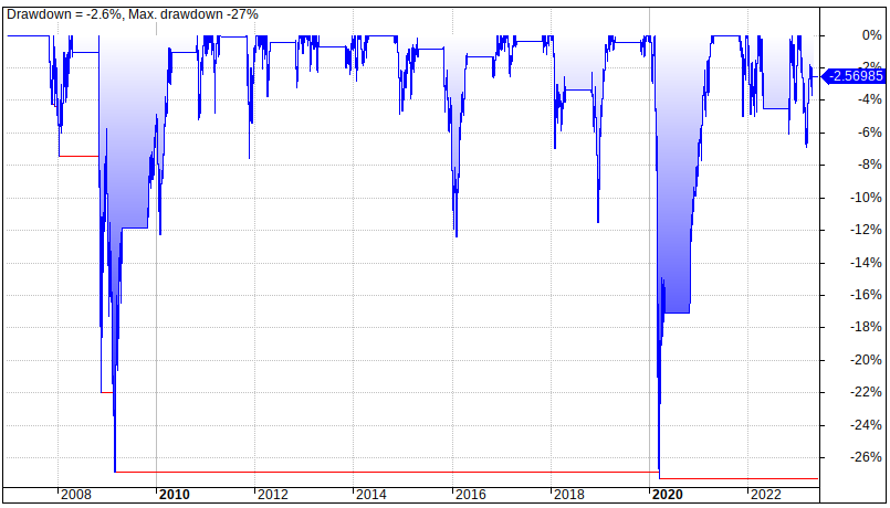 Best 6 Months Timing Model Strategy rules