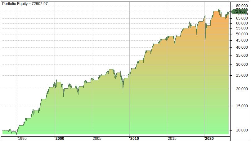 Best 6 Months Timing Model Strategy backtest stocks