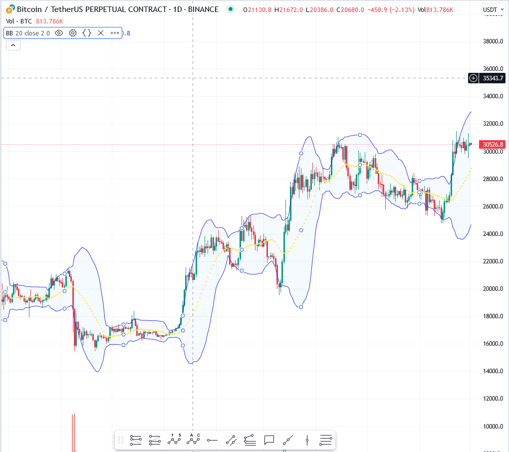 How to set up Bollinger Bands in Tradingview - example
