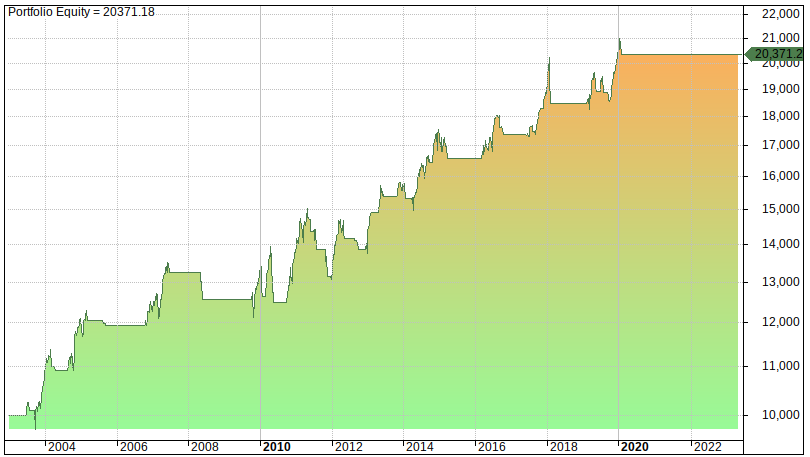 The PENTAD Timing Model Strategy backtest