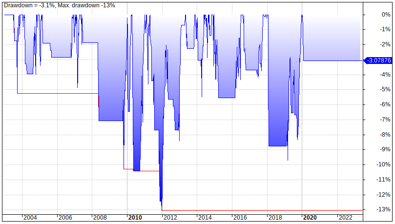 The PENTAD Timing Model Strategy performance and returns