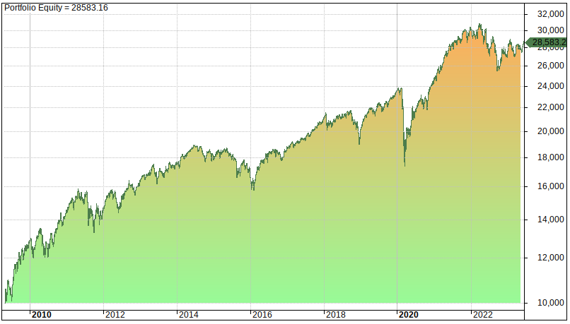Lump Sum Buy & Hold Strategy example