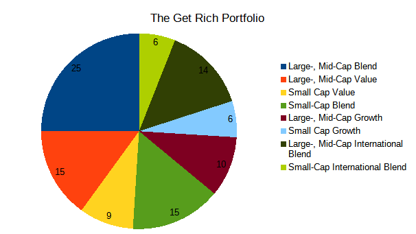Moderately Aggressive Get Rich Portfolio