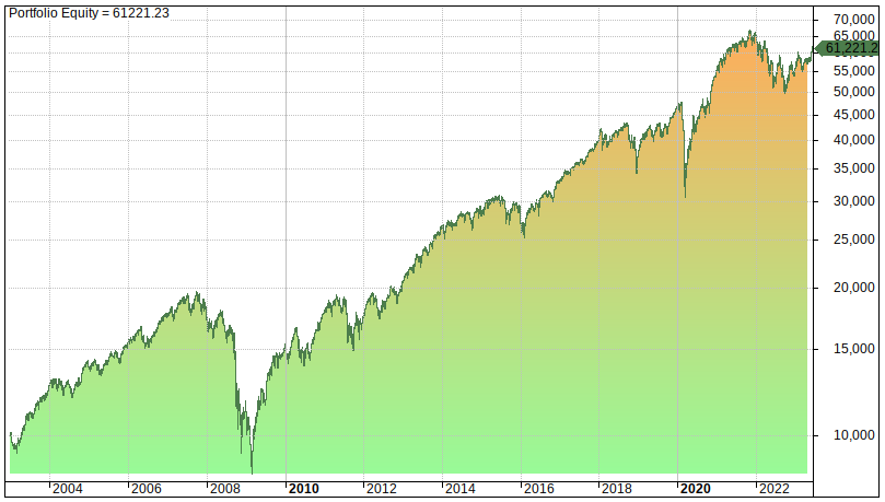 Backtesting The Get Rich Portfolio