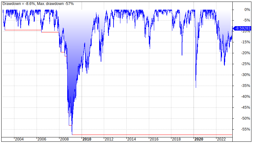 Get rich portfolio drawdowns