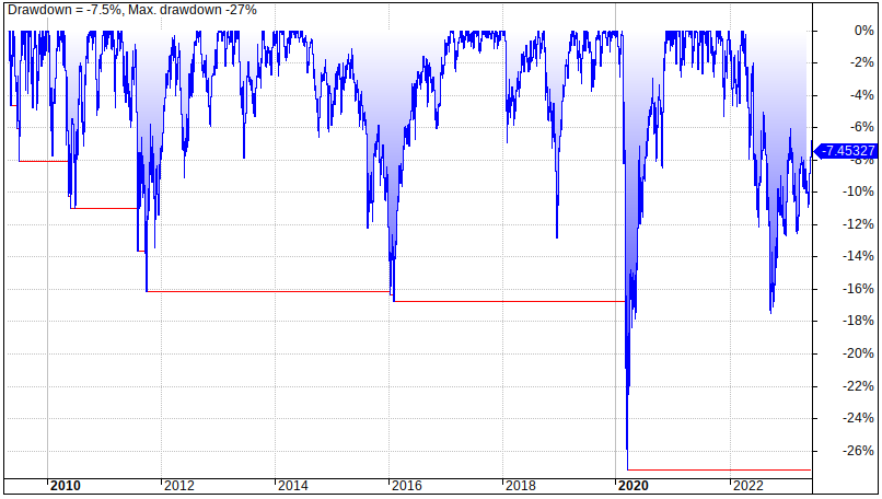 Lump Sum Buy & Hold Strategy backtest