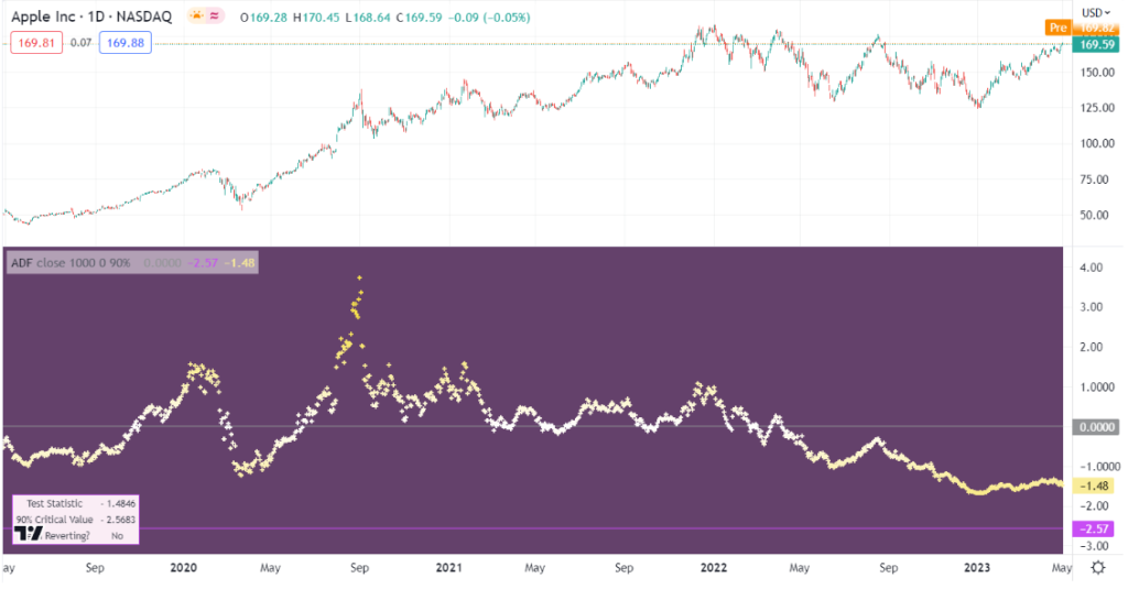 The Augmented Dickey-Fuller (ADF) test for mean reversion