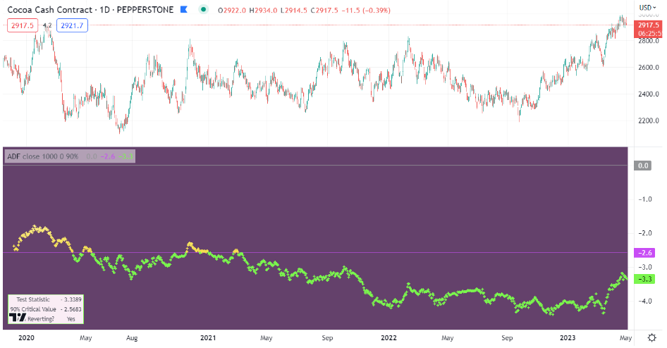 Cocoa trading strategy based on the ADF test