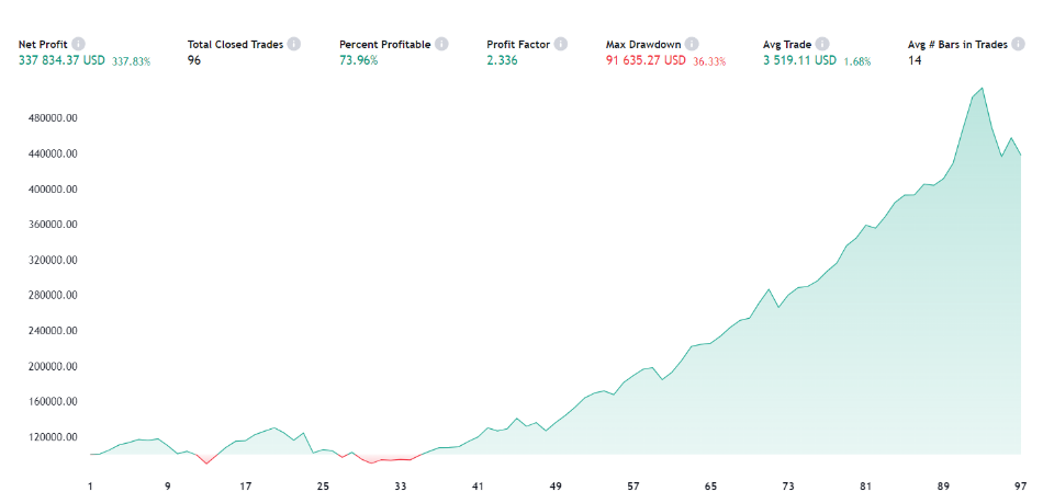 Cocoa futures trading strategy backtest