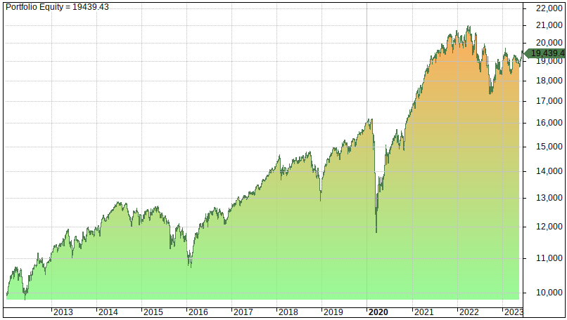 Lump Sum Buy & Hold Strategy trading rules