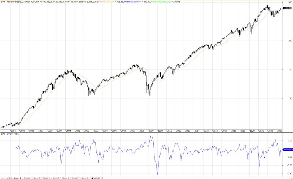 Detrended Price Oscillator trading strategy