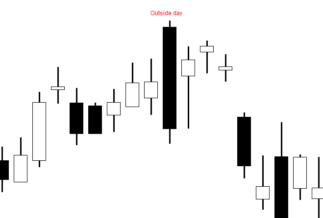 Outside day (bar) in trading example