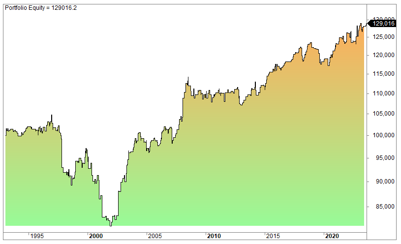 Outside day trading strategy performance and returns