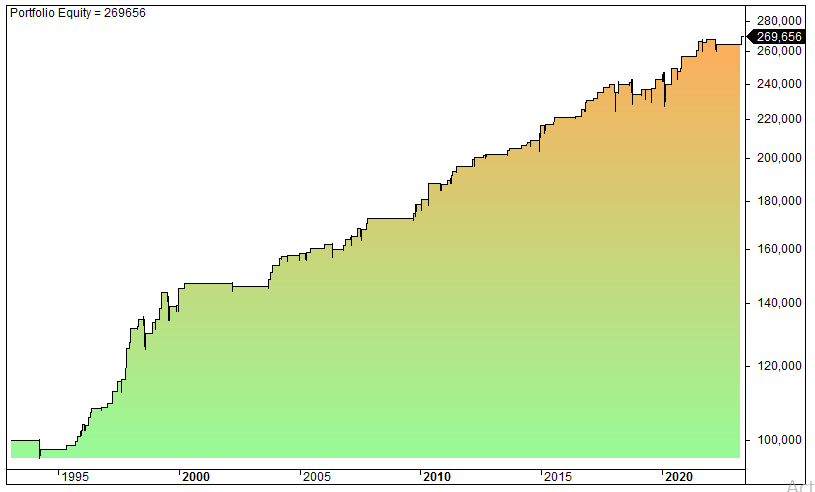 Bull market trading strategy backtest and performance