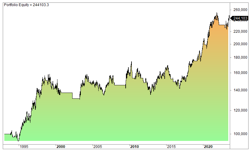 9 EMA trading strategy backtest for stocks