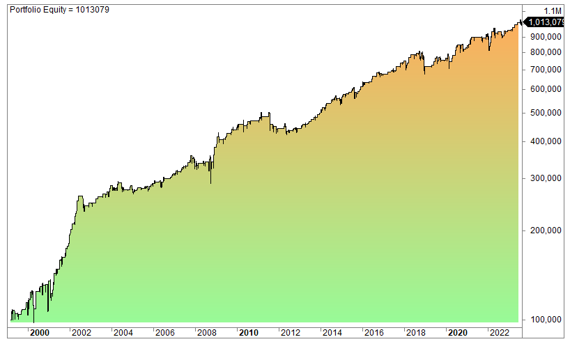 Trend reversal trading strategy for stocks